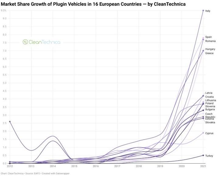 Elektrikli araç satışlarında geride kalan Avrupa ülkeleri