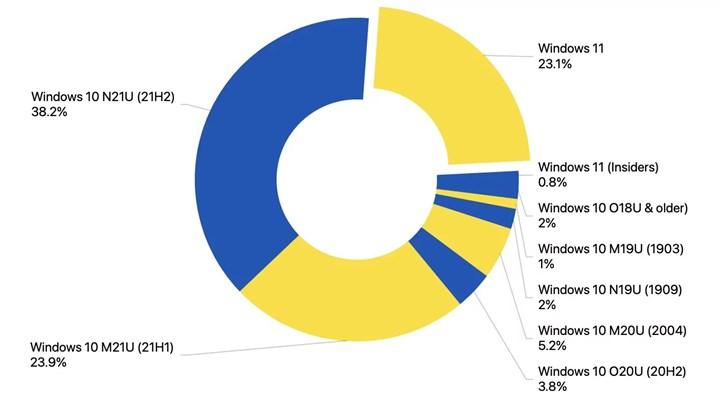 Windows 11 işletim sisteminin pazar payı %23'e yükseldi