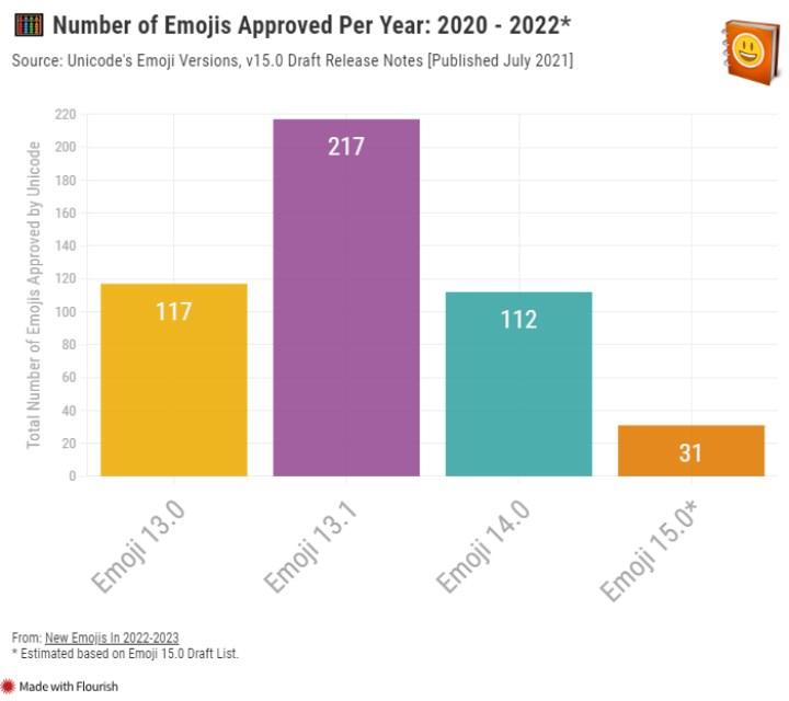 iOS ve Android'e 2022 ve 2023'te eklenecek emojiler belli oldu