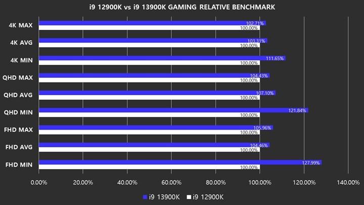 Intel Core i9-13900K oyun performansı