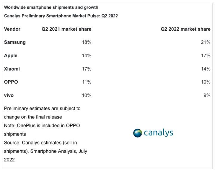 2022 ikinci çeyrek akıllı telefon pazarı