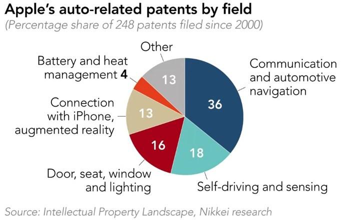 Apple, 2000'den bu yana otomobiller ile ilgili 248 patent aldı