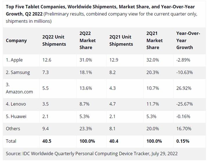 Tablet satışlarında düşüş yok: Apple pazar lideri