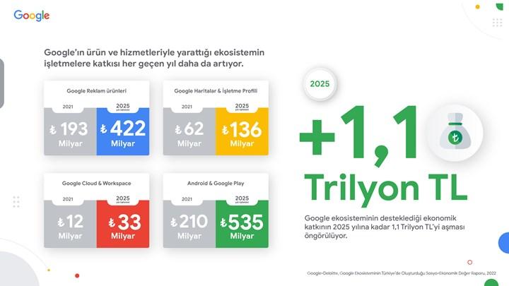 Google'ın Türkiye’de oluşturduğu ekonomik değer açıklandı