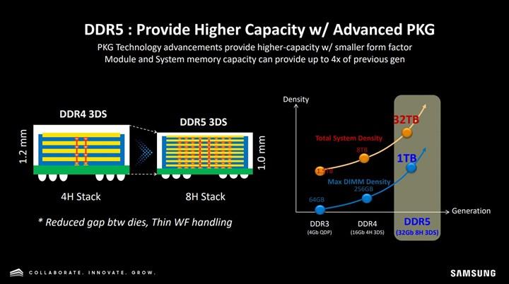Samsung, 1TB DDR5 bellek geliştirmeye başladı