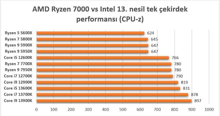 AMD Ryzen 7000 ve Intel 13. nesil işlemciler karşı karşıya