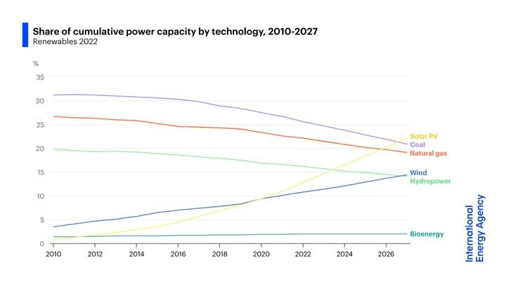 Yenilenebilir enerji 2025'te en büyük elektrik kaynağı olacak