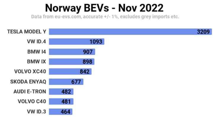 Norveç’te satılan her 10 araçtan 9’u elektrikli oldu!