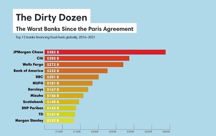 Fosil yakıt şirketlerini dünyanın en büyük bankaları destekliyor