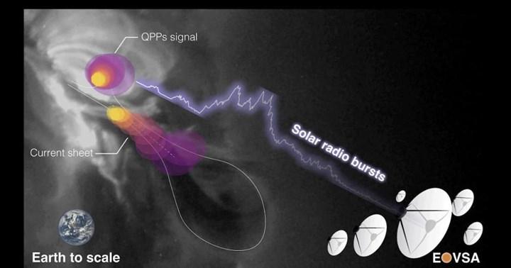 Bilim insanları Güneş’te kalp atışı sinyalleri keşfetti