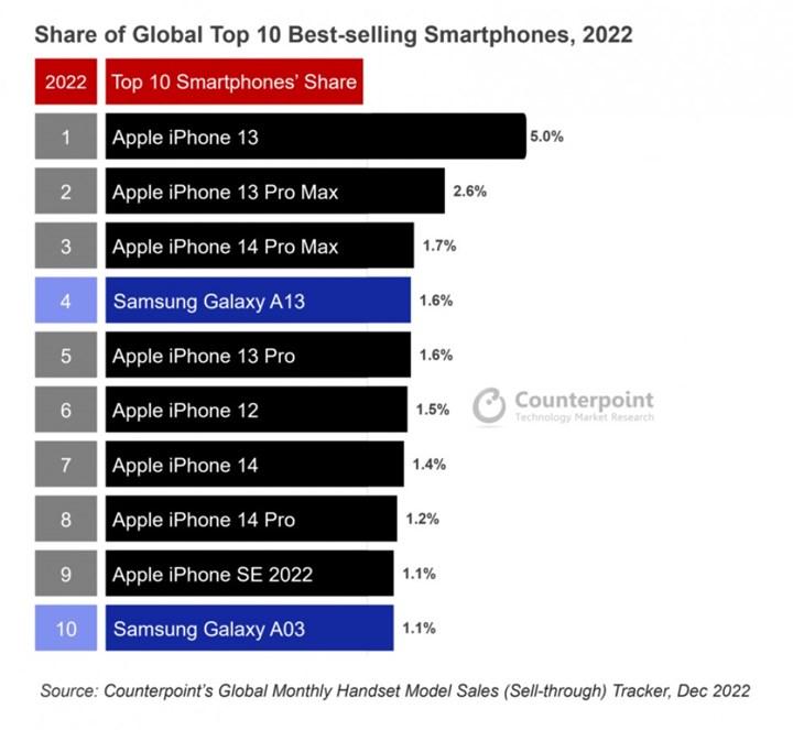 2022'nin en çok satan telefonları açıklandı! İşte liste