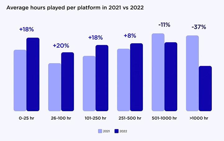 Oyun gelirleri düştü ama 2023 beklenen yıl olabilir