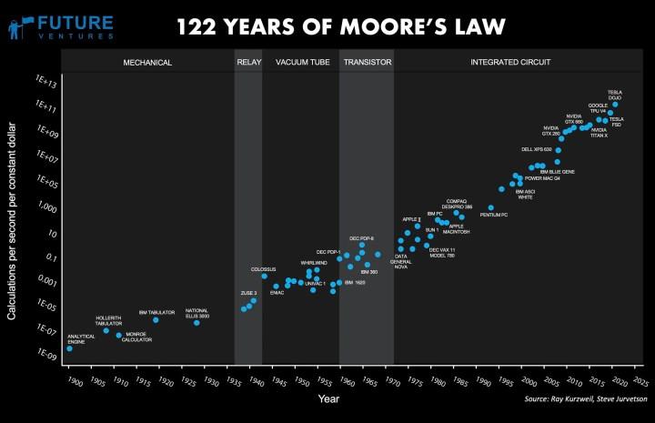 Moore Yasasının babası Gordon Moore hayatını kaybetti