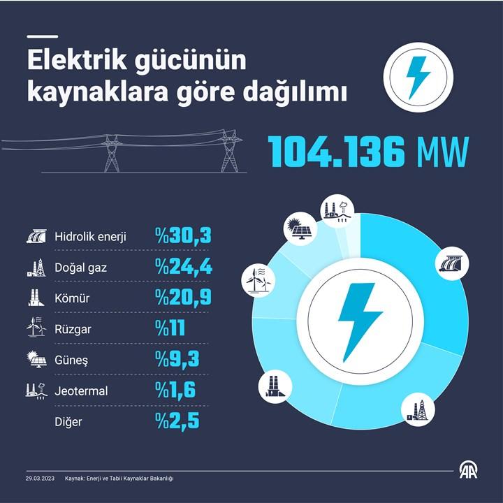 Türkiye'nin kurulu elektrik gücü ne kadar?