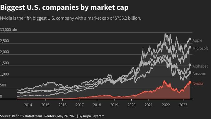 Nvidia ilk trilyon dolarlık çip firması olmaya çok yakın