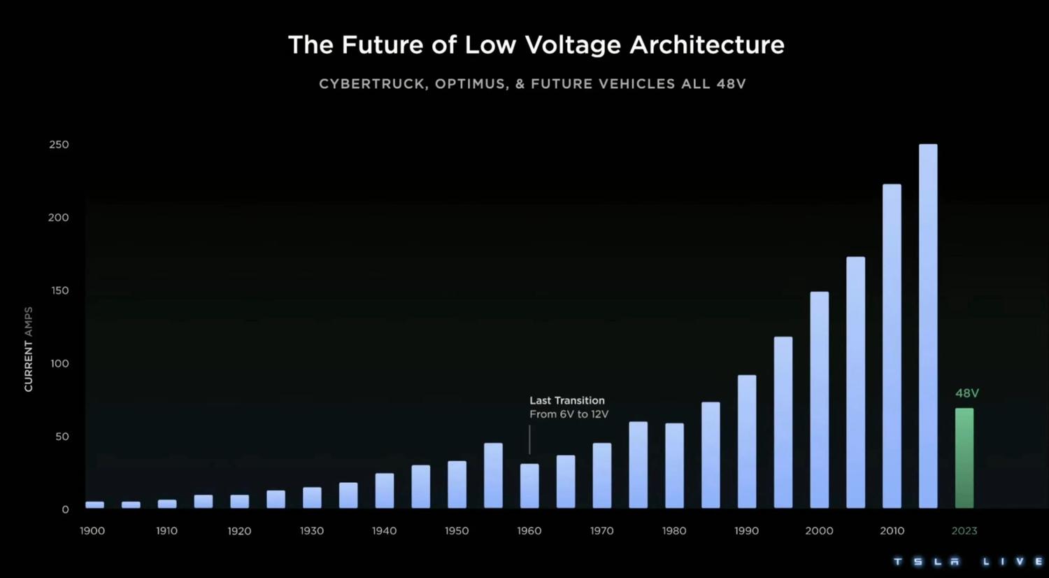 Tesla, Otomotivdeki 60 Yıllık 12V Dönemini Sonlandırarak Yeni Bir Devrim Yapıyor 2 Tesla, Otomotivdeki 60 Yıllık 12V Dönemini Sonlandırarak Yeni Bir Devrim Yapıyor 2