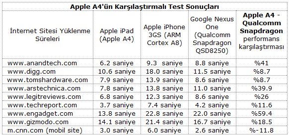 Apple A4: iPad'in beyni ne kadar hızlı ?