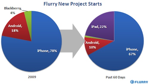 Uygulama alanında iPhone ve Android düşüşte, iPad ise yükselişte