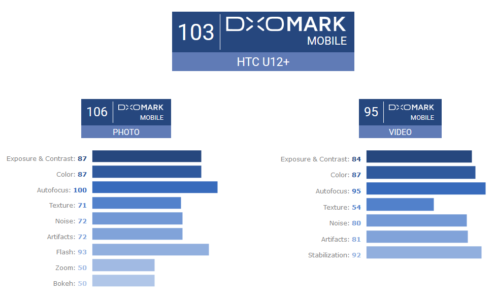 HTC U12+ kamera performansıyla DxOMark listesine tepeden giriş yaptı