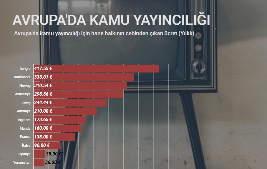 Türkiye’de ve Avrupa’da devlet yayınları için vatandaş ne kadar ödüyor?