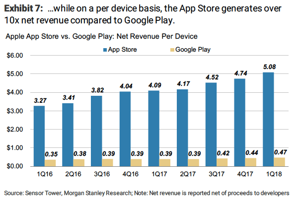 Apple App Store cihaz başına Google Play Store'dan 10 kat fazla para kazanıyor