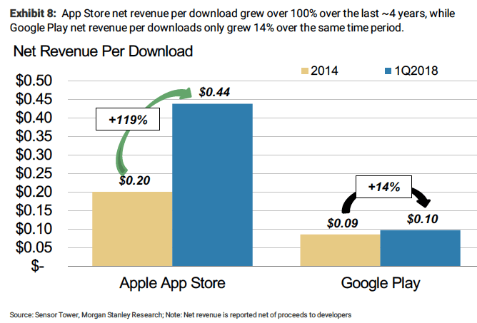 Apple App Store cihaz başına Google Play Store'dan 10 kat fazla para kazanıyor