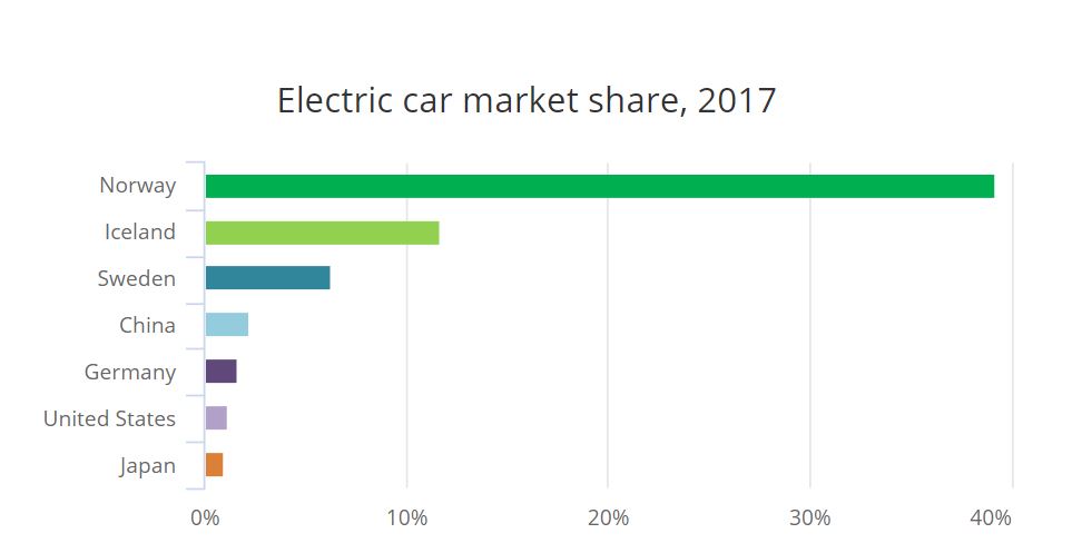 Elektrikli araç sayısı dünya genelinde 3 milyonu aştı