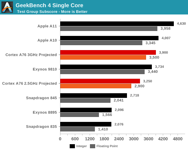 ARM Cortex-A76 tanıtıldı: Dizüstü sınıfı çekirdekler geliyor