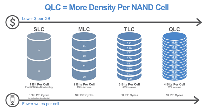 Intel ilk QLC NAND tabanlı SSD ürünlerini piyasaya sürüyor
