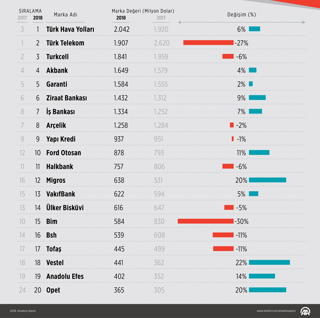 Brand Finance'a göre 'Türkiye'nin en değerli markası' unvanı el değiştirdi