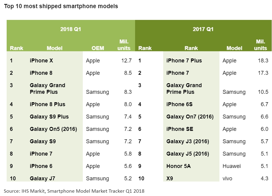 2018'in ilk çeyreğinde en çok satan akıllı telefon iPhone X