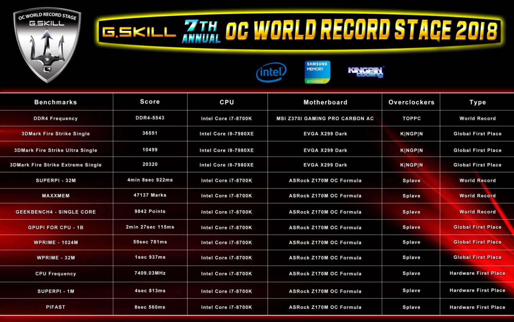 G.Skill’den Computex 2018 fuarında rekor üstüne rekor