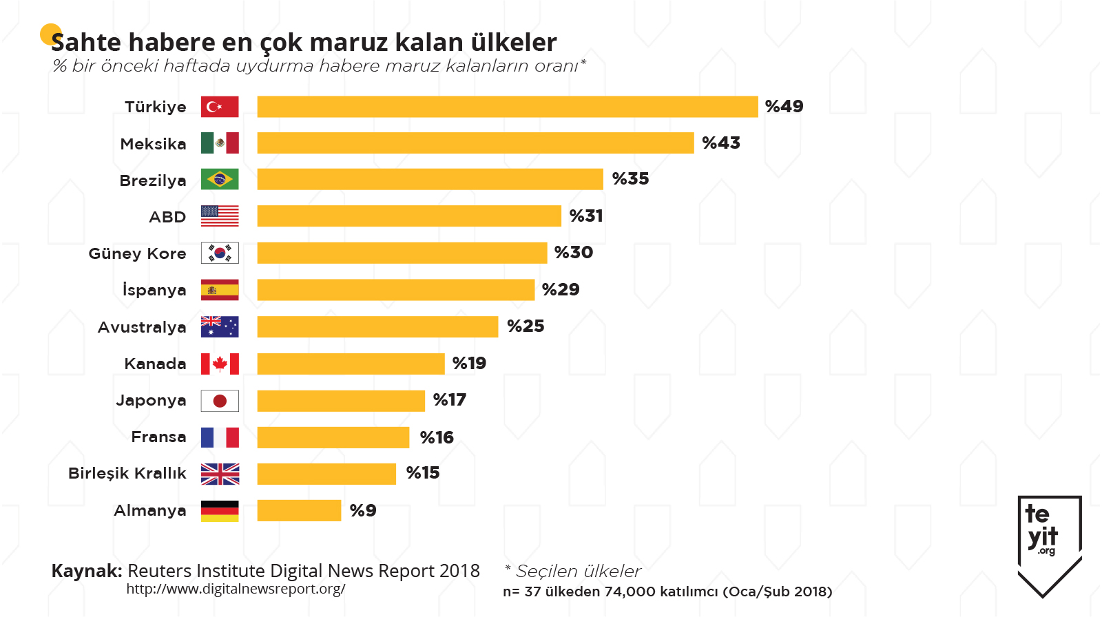 Oxford Üniversitesi araştırdı: Türkiye yalan haberde birinci sırada