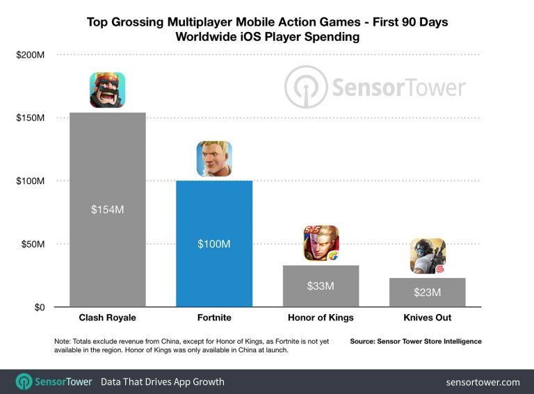 Fortnite, App Store'da 90 günde 100 milyon dolar kazandı