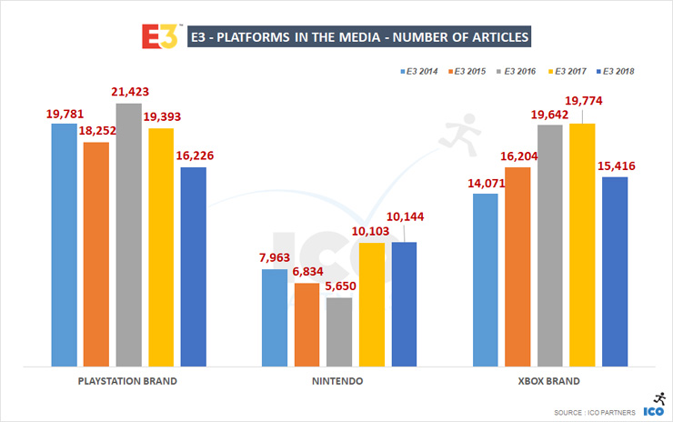 E3 fuarının en çok konuşulanı PlayStation markası oldu