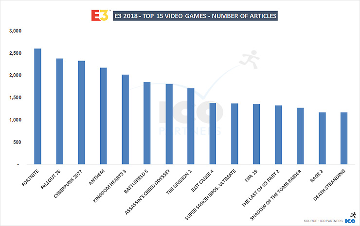 E3 fuarının en çok konuşulanı PlayStation markası oldu