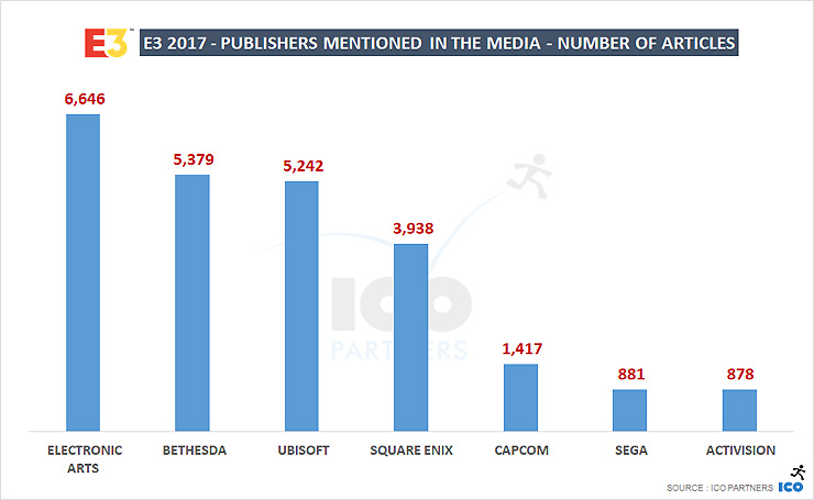 E3 fuarının en çok konuşulanı PlayStation markası oldu