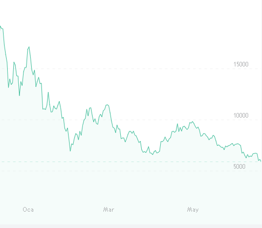 Bitcoin, 6 bin doların altında