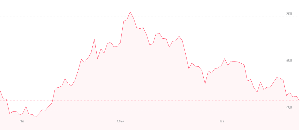 Ethereum 450 doların altına düştü