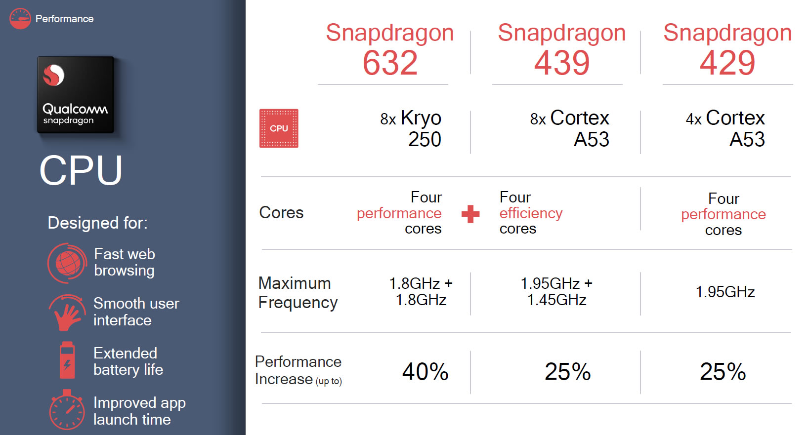 Snapdragon 632, 439 ve 429 resmi olarak duyuruldu