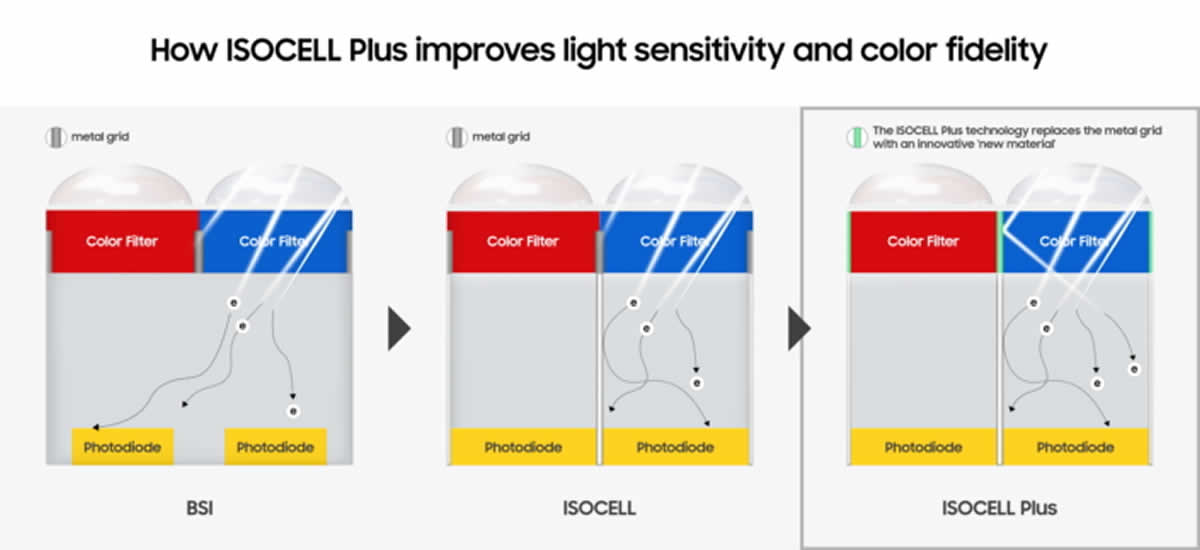 Samsung'un yeni ISOCELL Plus teknolojisi ile düşük ışıkta kaliteli fotoğraflar çekilebilecek