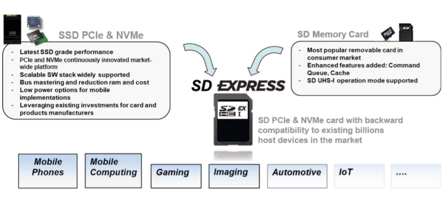 SD kartlarda 1GB/s transfer hızı dönemi