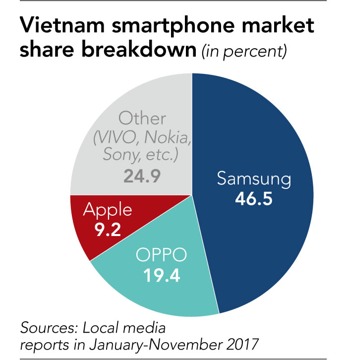 Samsung'a rakip olmak isteyen Vietnamlı şirketler akıllı telefon üretimine başlıyor
