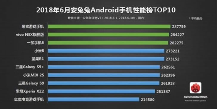 AnTuTu, Haziran 2018'in en yüksek puan alan 10 Android telefonunu açıkladı