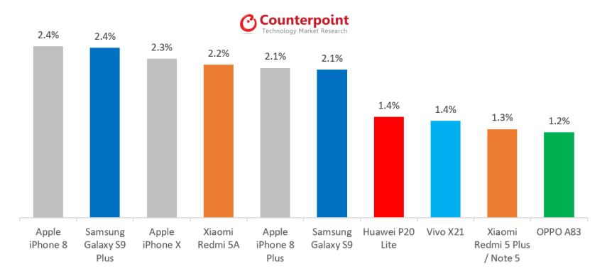 Yılın en çok satan telefonları belli oldu!