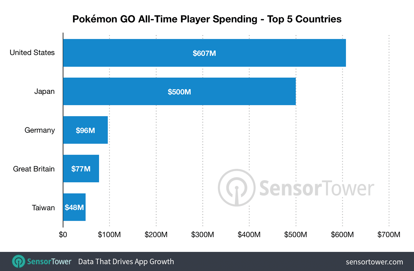 Pokemon Go iki yılda 1.8 milyar dolar kazanç sağladı