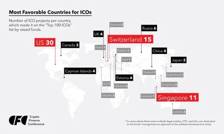 ICO'lar için en uygun ülkeler