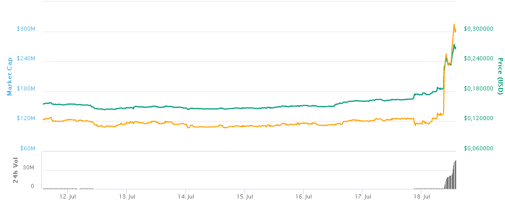 Ardor %60 yükseldi