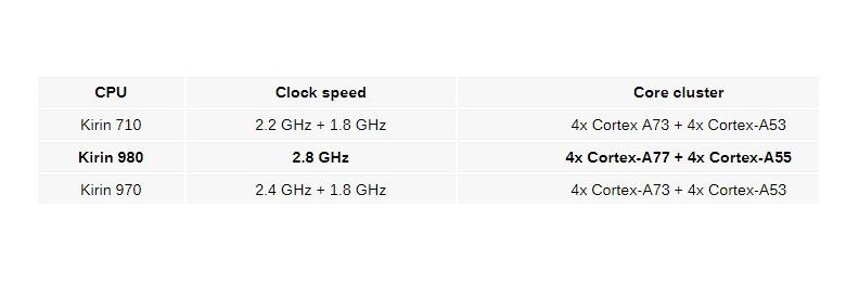 Kirin 980 özellikleri sızdırıldı