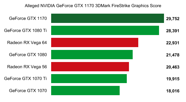 GTX 1170 GTX 1080 Ti’dan hızlı olabilir